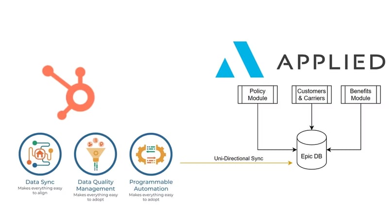Applied Epic and HubSpot integration workflow for insurance brokers.