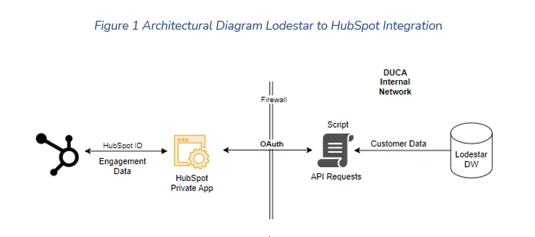 duca case study