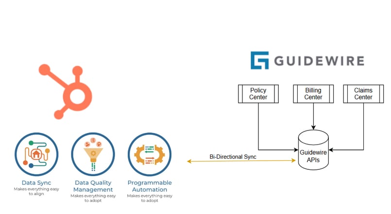 HubSpot and Guidewire integration showing policy and claims data in CRM.