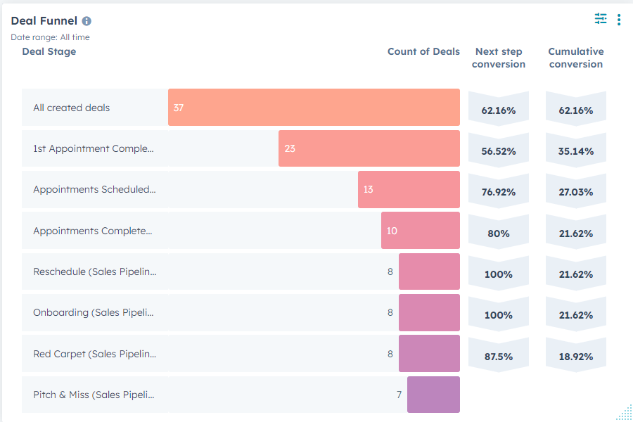 	 hubspot crm optimization