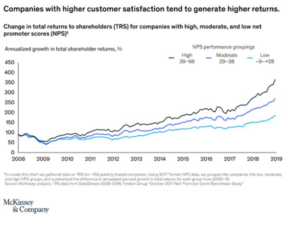 Change in total returns to shareholders (TRS) for companies with high, moderate, and low net promoter scores (NPS)