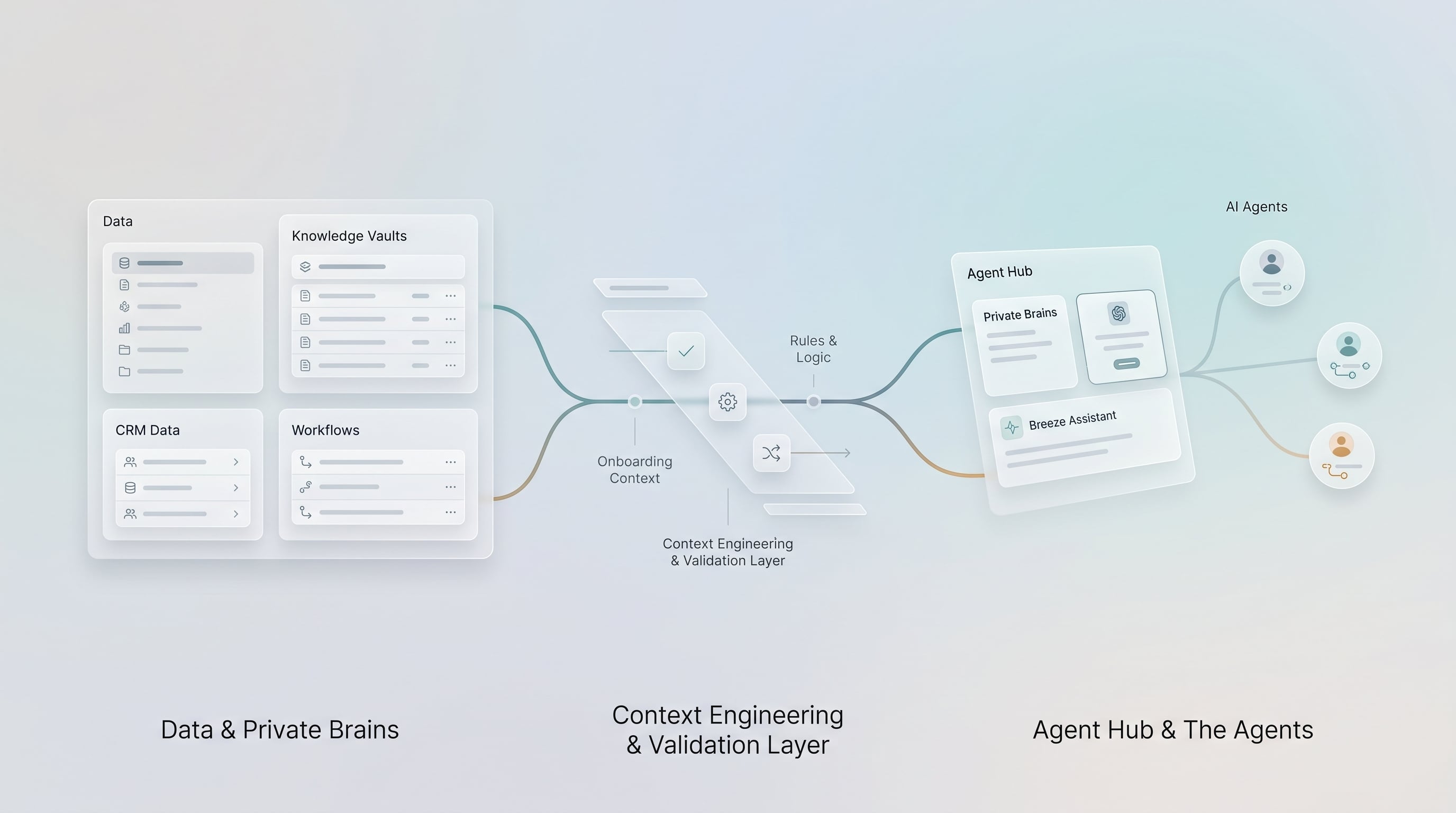 HubSpot context engineering architecture connecting CRM data, knowledge vaults, private business brains, and workflows to Agent Hub and AI agents.